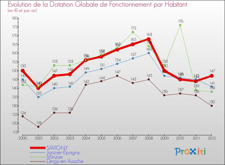 Evolution et montant de la dotation globale de fonctionnement par Habitant pour SAVIGNY et les communes proches Comparaison des dotations globales de fonctionnement par habitant pour SAVIGNY et les communes voisines