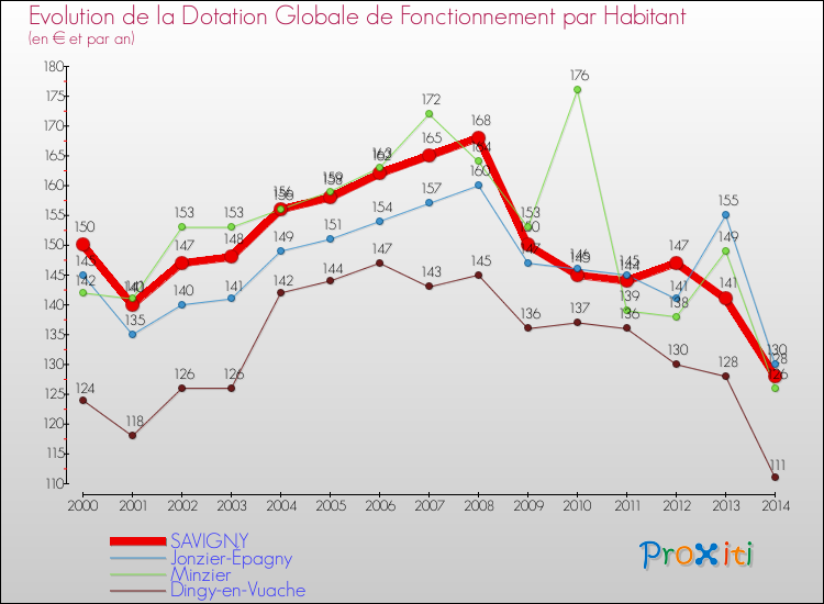 Evolution et montant de la dotation globale de fonctionnement par Habitant pour SAVIGNY et les communes proches de 2000 à 2014. Comparaison des dotations globales de fonctionnement par habitant pour SAVIGNY et les communes voisines de 2000 à 2014.