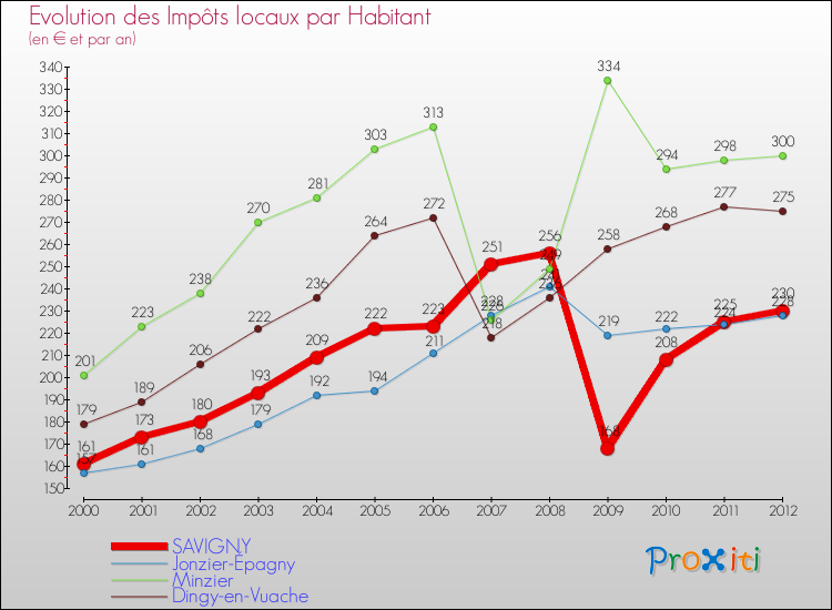 Evolution et montant des impôts locaux par Habitant pour SAVIGNY et les communes proches Comparaison des impôts locaux par habitant pour SAVIGNY et les communes voisines