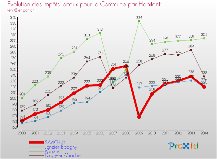 Evolution et montant des impôts locaux par Habitant pour SAVIGNY et les communes proches de 2000 à 2014 Comparaison des impôts locaux par habitant pour SAVIGNY et les communes voisines de 2000 à 2014