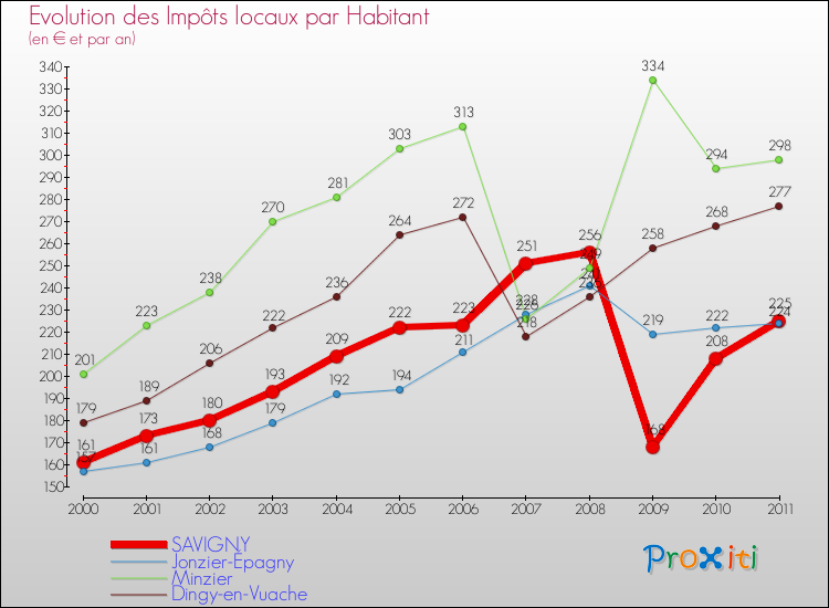 Evolution et montant des impôts locaux par Habitant pour SAVIGNY et les communes proches Comparaison des impôts locaux par habitant pour SAVIGNY et les communes voisines