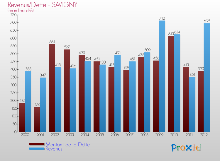 Evolution comparée de la dette et des revenus pour la commune de SAVIGNY de 2000 à 2012 Comparaison de la dette et des revenus pour SAVIGNY de 2000 à 2012