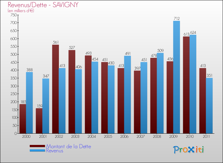 Evolution comparée de la dette et des revenus pour la commune de SAVIGNY de 2000 à 2011 Comparaison de la dette et des revenus pour SAVIGNY de 2000 à 2011