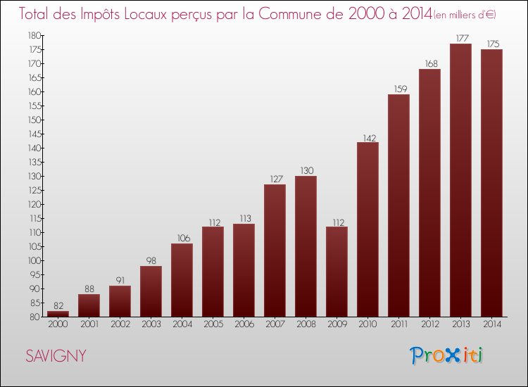 Evolution des Impôts Locaux pour la commune de SAVIGNY de 2000 à 2014 Evolution des Impôts Locaux pour SAVIGNY de 2000 à 2014