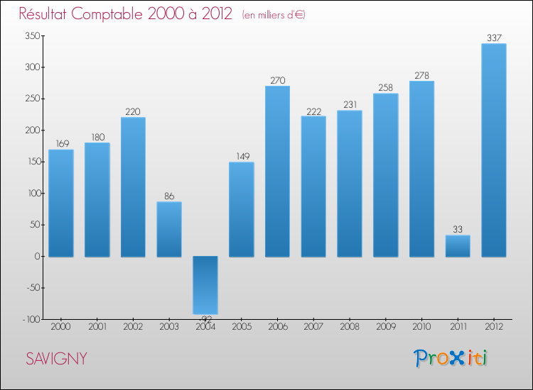 Evolution du résultat comptable pour la commune de SAVIGNY de 2000 à 2012 Evolution du résultat comptable pour SAVIGNY de 2000 à 2012
