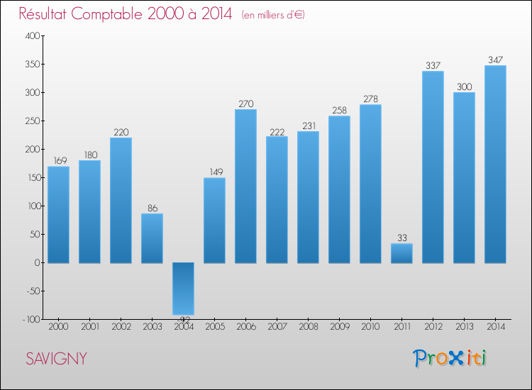Evolution du résultat comptable pour la commune de SAVIGNY de 2000 à 2014 Evolution du résultat comptable pour SAVIGNY de 2000 à 2014