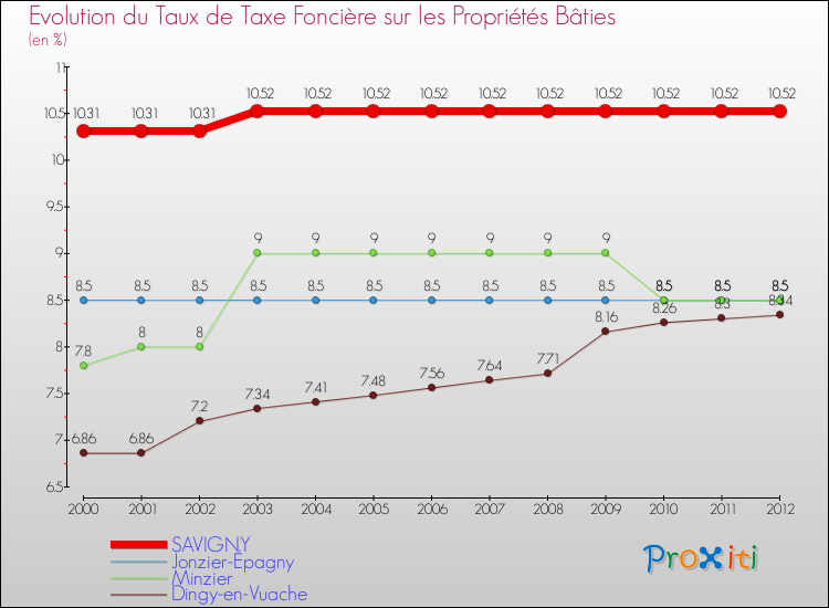 Evolution du taux de la taxe foncière sur le bati pour SAVIGNY et les communes proches de 2000 à 2012 Comparaison des taux de taxe foncière sur le bati pour SAVIGNY et les communes voisines de 2000 à 2012