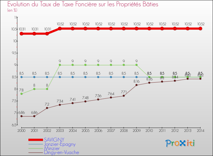 Evolution du taux de la taxe foncière sur le bati pour SAVIGNY et les communes proches de 2000 à 2014 Comparaison des taux de taxe foncière sur le bati pour SAVIGNY et les communes voisines de 2000 à 2014