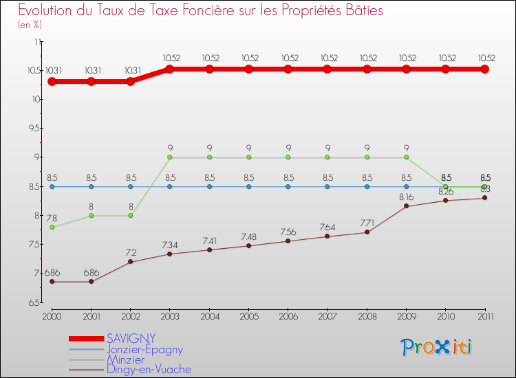 Evolution du taux de la taxe foncière sur le bati pour SAVIGNY et les communes proches Comparaison des taux de taxe foncière sur le bati pour SAVIGNY et les communes voisines
