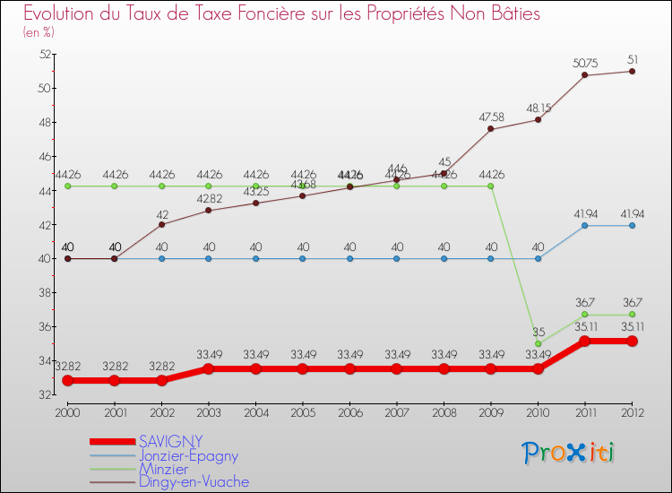 Evolution du taux de la taxe foncière sur les immeubles et terrains non batis pour SAVIGNY et les communes proches de 2000 à 2012 Comparaison des taux de la taxe foncière sur les immeubles et terrains non batis pour SAVIGNY et les communes voisines de 2000 à 2012