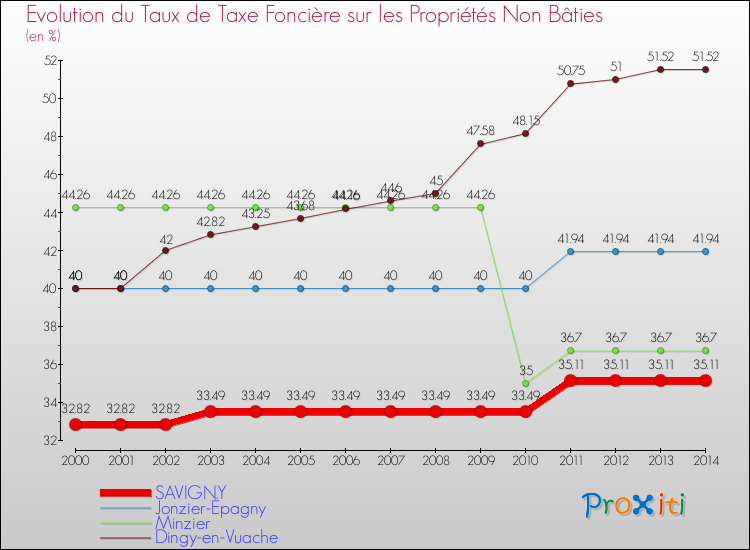 Evolution du taux de la taxe foncière sur les immeubles et terrains non batis pour SAVIGNY et les communes proches de 2000 à 2014 Comparaison des taux de la taxe foncière sur les immeubles et terrains non batis pour SAVIGNY et les communes voisines de 2000 à 2014