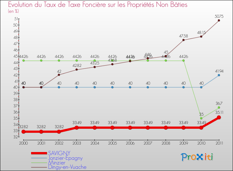 Evolution du taux de la taxe foncière sur les immeubles et terrains non batis pour SAVIGNY et les communes proches Comparaison des taux de la taxe foncière sur les immeubles et terrains non batis pour SAVIGNY et les communes voisines