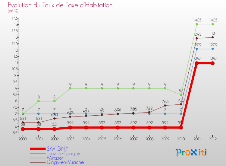 Evolution du taux de la taxe d'habitation pour SAVIGNY et les communes proches Comparaison des taux de la taxe d'habitation pour SAVIGNY et les communes voisines