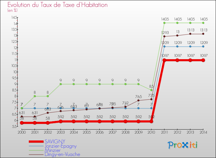 Evolution du taux de la taxe d'habitation pour SAVIGNY et les communes proches de 2000 à 2014 Comparaison des taux de la taxe d'habitation pour SAVIGNY et les communes voisines de 2000 à 2014