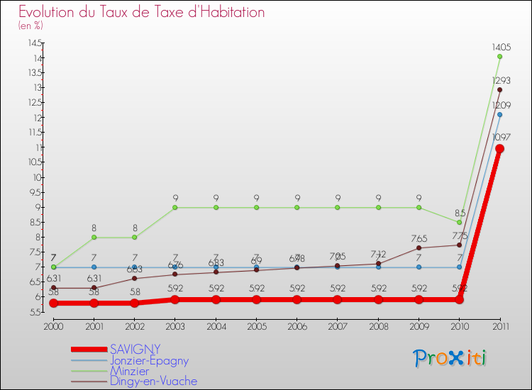 Evolution du taux de la taxe d'habitation pour SAVIGNY et les communes proches Comparaison des taux de la taxe d'habitation pour SAVIGNY et les communes voisines