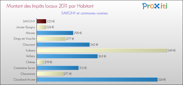 Montant des impôts locaux par Habitant pour SAVIGNY et les communes proches Comparaison des impôts locaux par habitant pour SAVIGNY et les communes voisines