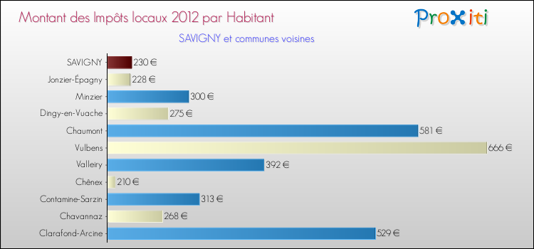 Montant des impôts locaux par Habitant pour SAVIGNY et les communes proches Comparaison des impôts locaux par habitant pour SAVIGNY et les communes voisines