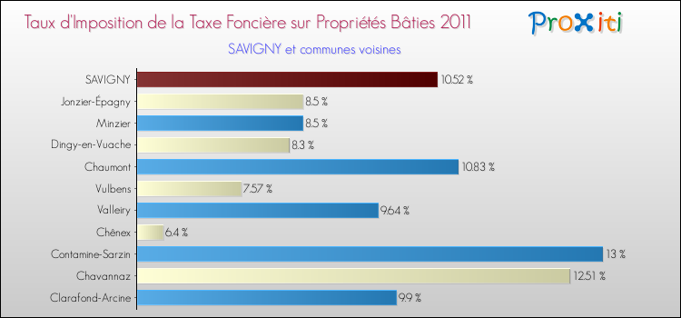 Taux d'imposition de la taxe foncière sur le bati 2011 pour SAVIGNY et les communes proches Comparaison des taux d'imposition de la taxe foncière sur le bati 2011 pour SAVIGNY et les communes voisines