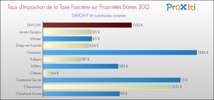 Taux d'imposition de la taxe foncière sur le bati 2012 pour SAVIGNY et les communes proches Comparaison des taux d'imposition de la taxe foncière sur le bati 2012 pour SAVIGNY et les communes voisines