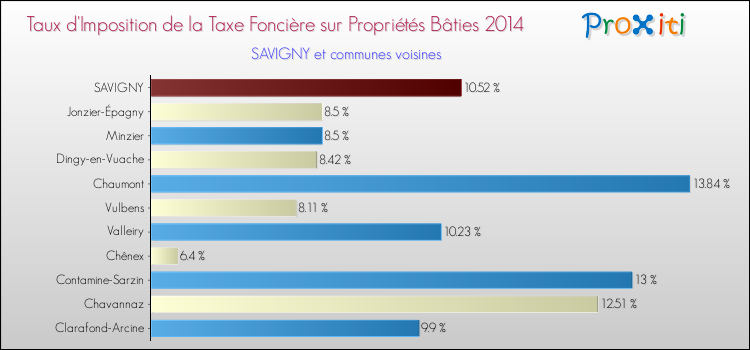 Taux d'imposition de la taxe foncière sur le bati 2014 pour SAVIGNY et les communes proches Comparaison des taux d'imposition de la taxe foncière sur le bati 2014 pour SAVIGNY et les communes voisines