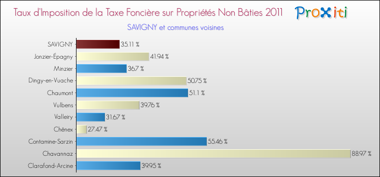 Taux d'imposition de la taxe foncière sur les immeubles et terrains non batis 2011 pour SAVIGNY et les communes proches Comparaison des taux d'imposition de la taxe foncière sur les immeubles et terrains non batis 2011 pour SAVIGNY et les communes voisines
