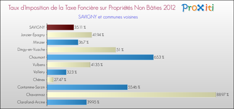 Taux d'imposition de la taxe foncière sur les immeubles et terrains non batis 2012 pour SAVIGNY et les communes proches Comparaison des taux d'imposition de la taxe foncière sur les immeubles et terrains non batis 2012 pour SAVIGNY et les communes voisines