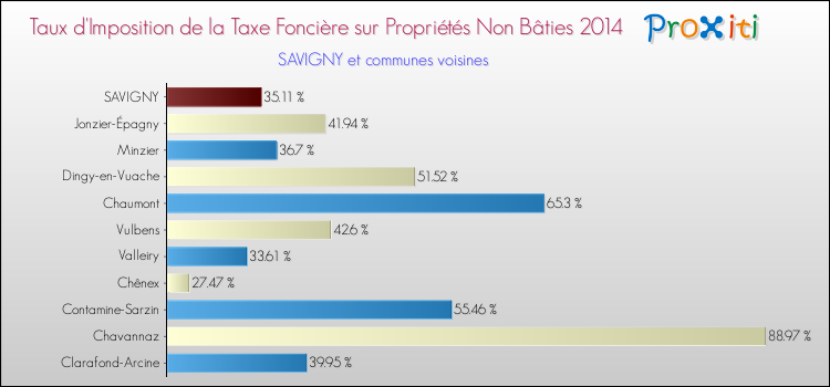 Taux d'imposition de la taxe foncière sur les immeubles et terrains non batis 2014 pour SAVIGNY et les communes proches Comparaison des taux d'imposition de la taxe foncière sur les immeubles et terrains non batis 2014 pour SAVIGNY et les communes voisines