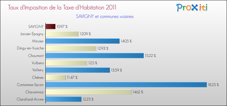Taux d'imposition de la taxe d'habitation 2011 pour SAVIGNY et les communes proches Comparaison des taux d'imposition de la taxe d'habitation 2011 pour SAVIGNY et les communes voisines