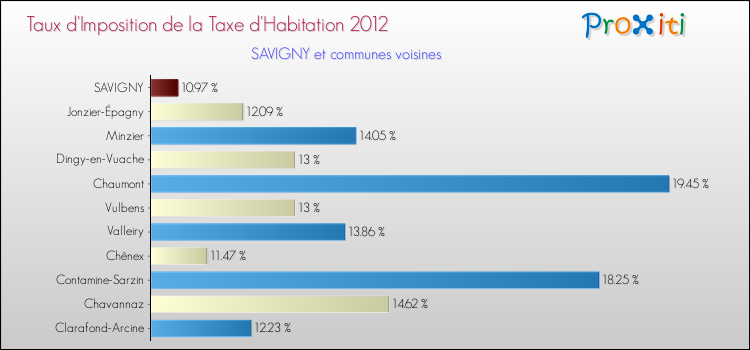 Taux d'imposition de la taxe d'habitation 2012 pour SAVIGNY et les communes proches Comparaison des taux d'imposition de la taxe d'habitation 2012 pour SAVIGNY et les communes voisines