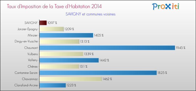 Taux d'imposition de la taxe d'habitation 2014 pour SAVIGNY et les communes proches Comparaison des taux d'imposition de la taxe d'habitation 2014 pour SAVIGNY et les communes voisines