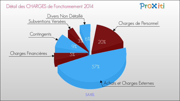 Décomposition des Charges de Fonctionnement 2014 de la commune de SAXEL Charges de Fonctionnement 2014 pour la commune de SAXEL