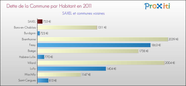Dette par habitant de la commune en 2011 pour SAXEL et les communes proches Comparaison de la dette par habitant de la commune en 2011 pour SAXEL et les communes voisines