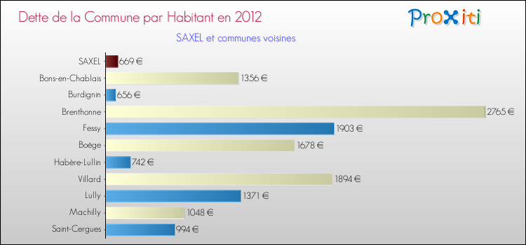 Dette par habitant de la commune en 2012 pour SAXEL et les communes proches Comparaison de la dette par habitant de la commune en 2012 pour SAXEL et les communes voisines