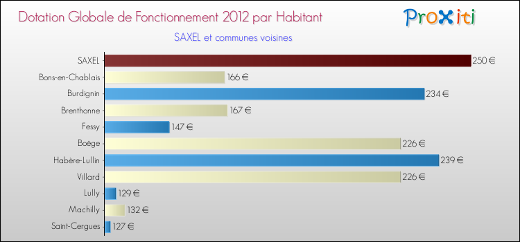 Montant des dotations globales de fonctionnement DGF par Habitant pour SAXEL et les communes proches Comparaison des des dotations globales de fonctionnement DGF par habitant pour SAXEL et les communes voisines