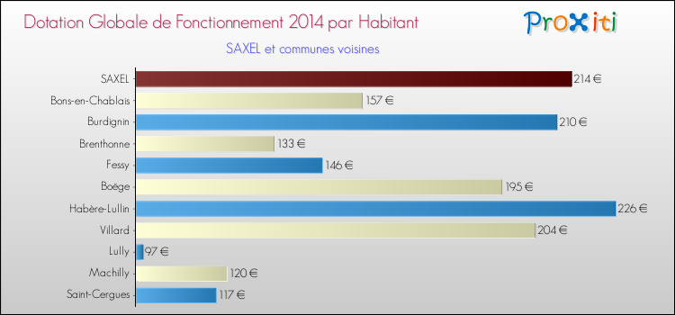 Montant des dotations globales de fonctionnement DGF par Habitant pour SAXEL et les communes proches en 2014. Comparaison des des dotations globales de fonctionnement DGF par habitant pour SAXEL et les communes voisines en 2014.