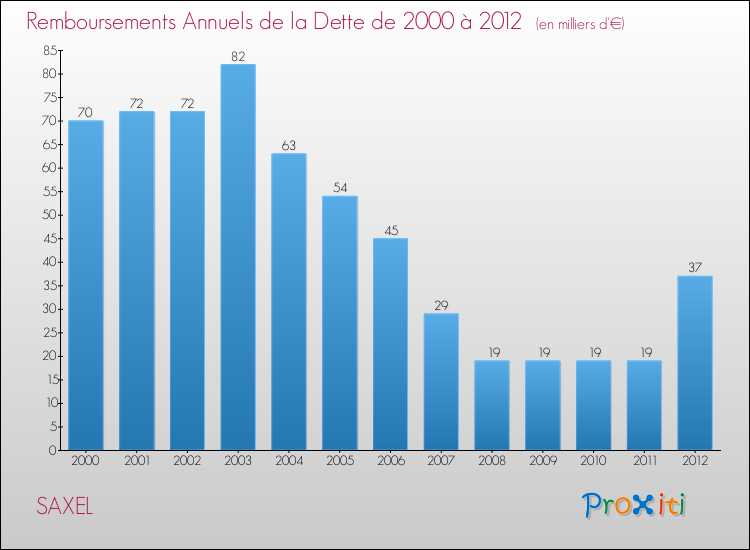Evolution de l'annuité de la dette pour la commune de SAXEL de 2000 à 2012 Annuités de la dette pour SAXEL de 2000 à 2012