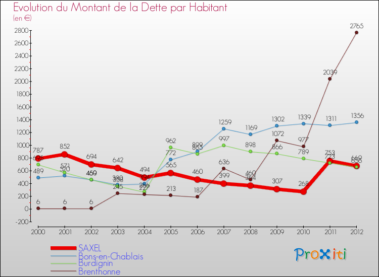 Evolution de la dette par habitant pour la commune de SAXEL et les communes proches de 2000 à 2012 Comparaison de la dette par habitant pour SAXEL et les communes voisines de 2000 à 2012