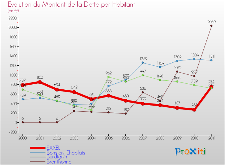 Evolution de la dette par habitant pour la commune de SAXEL et les communes proches Comparaison de la dette par habitant pour SAXEL et les communes voisines