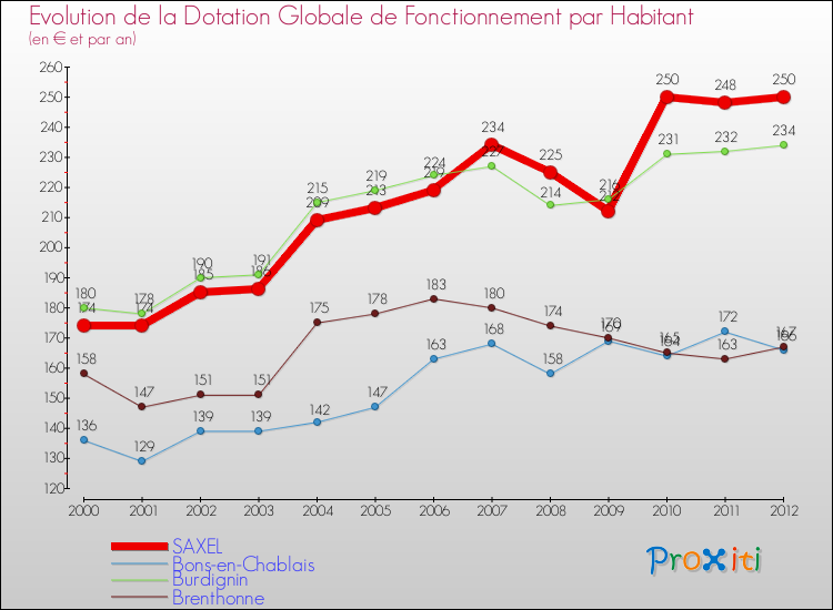 Evolution et montant de la dotation globale de fonctionnement par Habitant pour SAXEL et les communes proches Comparaison des dotations globales de fonctionnement par habitant pour SAXEL et les communes voisines