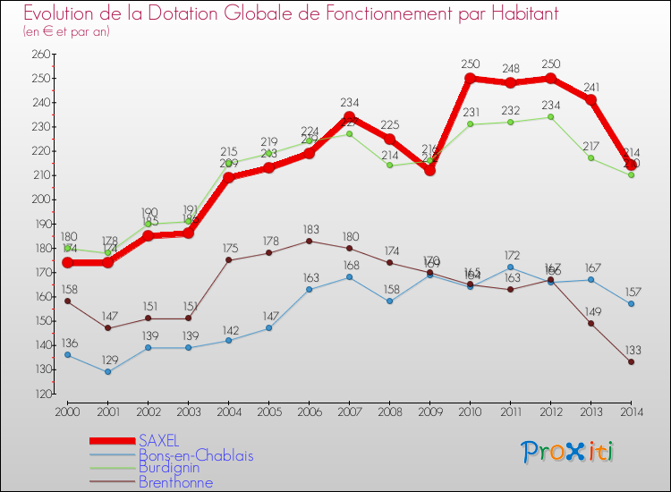 Evolution et montant de la dotation globale de fonctionnement par Habitant pour SAXEL et les communes proches de 2000 à 2014. Comparaison des dotations globales de fonctionnement par habitant pour SAXEL et les communes voisines de 2000 à 2014.