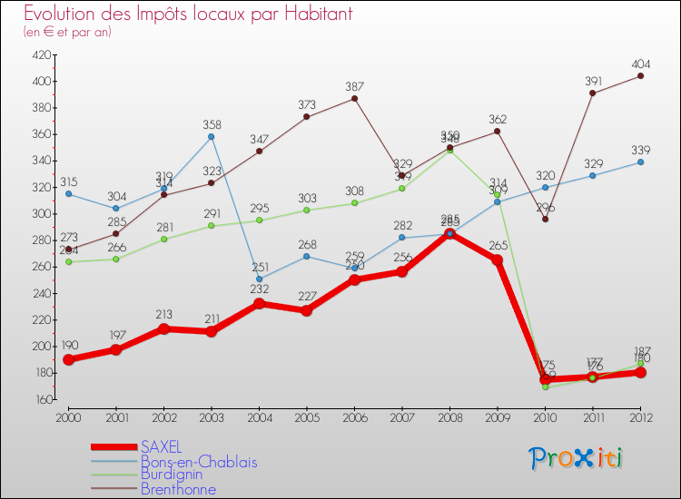 Evolution et montant des impôts locaux par Habitant pour SAXEL et les communes proches Comparaison des impôts locaux par habitant pour SAXEL et les communes voisines