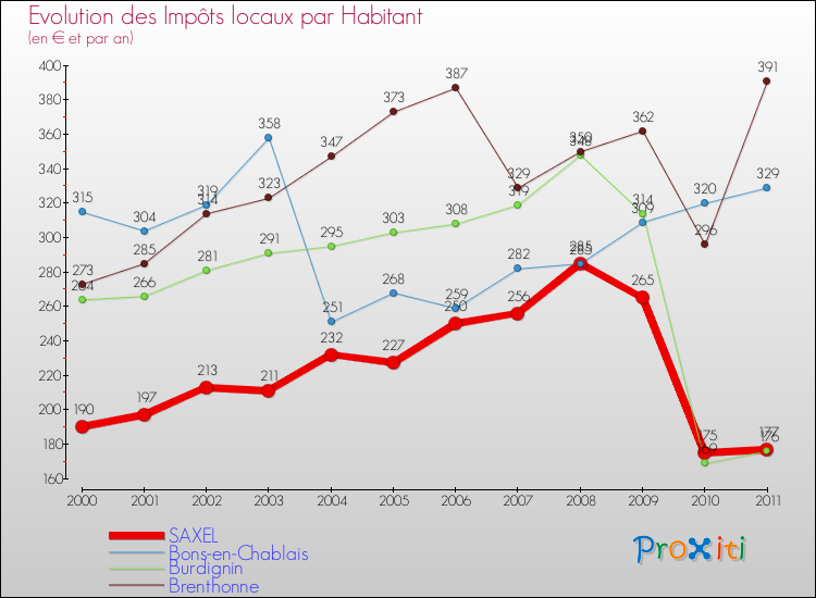 Evolution et montant des impôts locaux par Habitant pour SAXEL et les communes proches Comparaison des impôts locaux par habitant pour SAXEL et les communes voisines