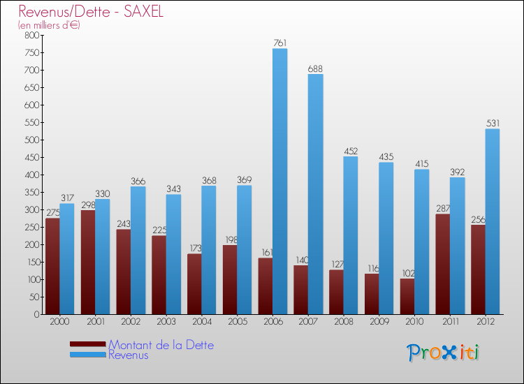 Evolution comparée de la dette et des revenus pour la commune de SAXEL de 2000 à 2012 Comparaison de la dette et des revenus pour SAXEL de 2000 à 2012