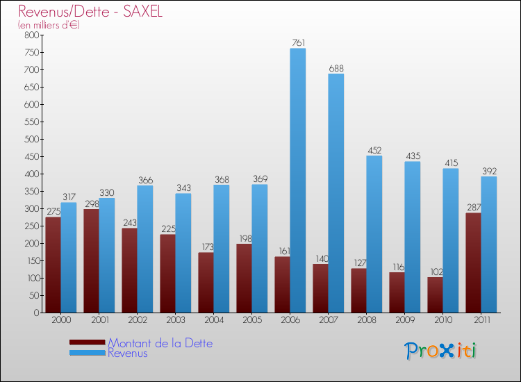 Evolution comparée de la dette et des revenus pour la commune de SAXEL de 2000 à 2011 Comparaison de la dette et des revenus pour SAXEL de 2000 à 2011