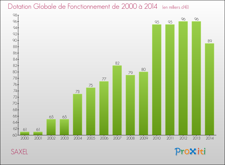 Evolution du montant de la Dotation Globale de Fonctionnement pour la commune de SAXEL de 2000 à 2014 Evolution du montant de la Dotation Globale de Fonctionnement pour SAXEL de 2000 à 2014