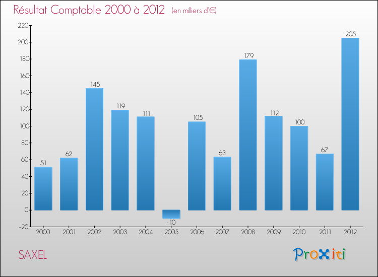 Evolution du résultat comptable pour la commune de SAXEL de 2000 à 2012 Evolution du résultat comptable pour SAXEL de 2000 à 2012