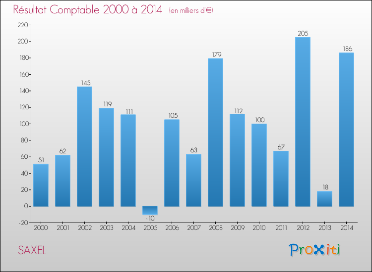Evolution du résultat comptable pour la commune de SAXEL de 2000 à 2014 Evolution du résultat comptable pour SAXEL de 2000 à 2014