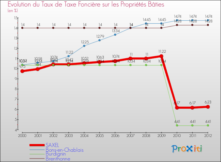 Evolution du taux de la taxe foncière sur le bati pour SAXEL et les communes proches de 2000 à 2012 Comparaison des taux de taxe foncière sur le bati pour SAXEL et les communes voisines de 2000 à 2012