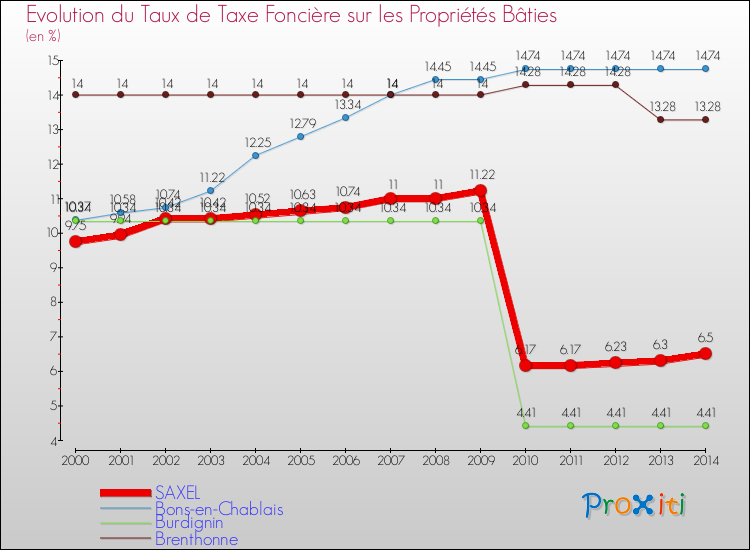 Evolution du taux de la taxe foncière sur le bati pour SAXEL et les communes proches de 2000 à 2014 Comparaison des taux de taxe foncière sur le bati pour SAXEL et les communes voisines de 2000 à 2014