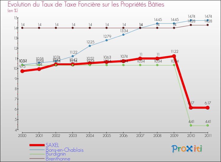 Evolution du taux de la taxe foncière sur le bati pour SAXEL et les communes proches Comparaison des taux de taxe foncière sur le bati pour SAXEL et les communes voisines